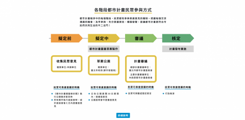 Chris Tseng - 臺北市政府都市計畫民眾參與專區
詳細網址https://www.udd.gov.taipei/ProjectPage/PublicParticipation