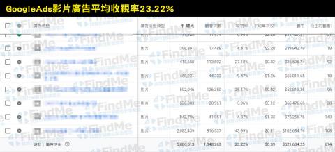 陳薏如 - GoogleAds影片廣告操作經驗豐富，整體平均收視率23.22%，只要您有產品，腳本撰寫、商業影音拍攝、廣告投放優化皆可一條龍服務