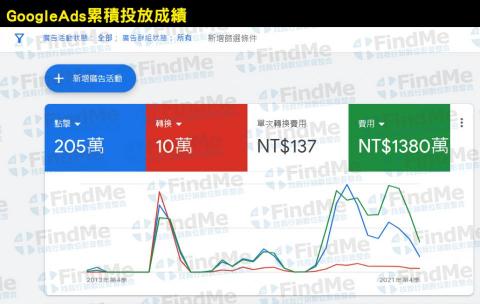 陳薏如 - GoogleAds投放優化經驗七年，操作預算超過千萬，為品牌規劃完整投放計畫並達到目標成效