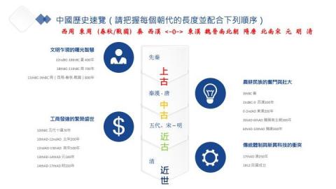 十年一心：個人＆小班客製化國文課程設計（另含社會科） - 教學講義簡報：〈中國文學四大系〉