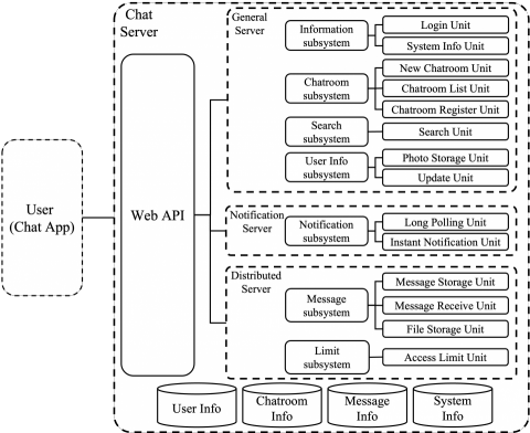 YoChi - 這個是自己設計的即時通訊系統之架構圖。