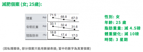 七分吃三分練_營養顧問&私人教練 - 飲食調整減重案例