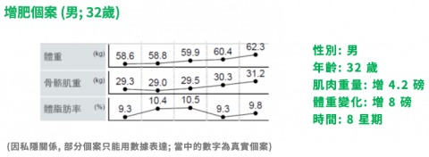 七分吃三分練_營養顧問&私人教練 - 飲食調整增肌案例