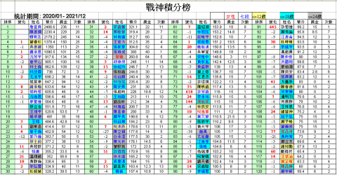 吳冠毅 - 臺灣業餘排行榜 (前 25 名)