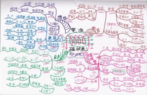 學習規劃師/高中物理 - 電流磁效應心智圖