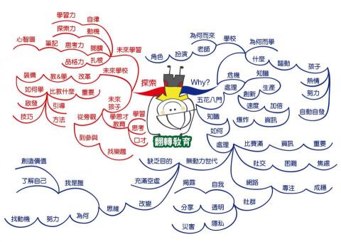 學習規劃師/高中物理 - 翻轉教育心智圖