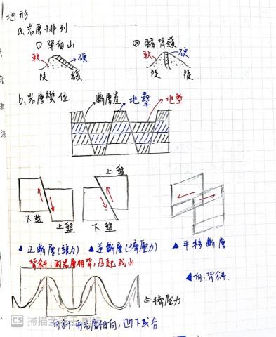 家教、伴讀 - 此圖為講解地形及斷層的相關講義