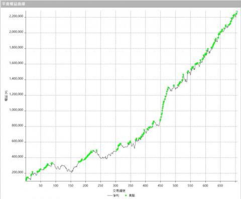 簡企績 Chi Chi, Chien - 交易策略2