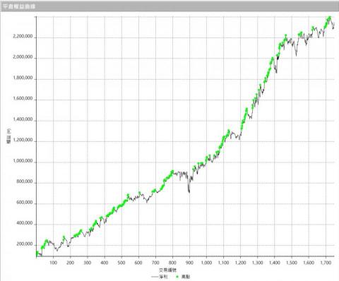 簡企績 Chi Chi, Chien - 交易策略1