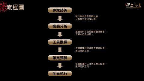 孫字兵法策略行銷有限公司 - 流程圖