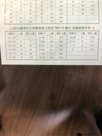 曾義竣 - TMT10 PR值約為86 名次約為170/1177人