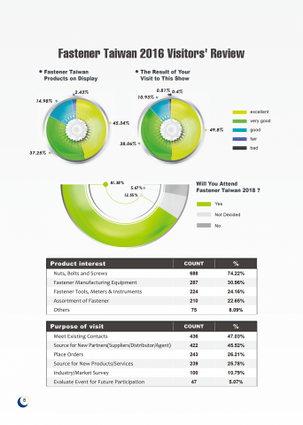 沐藝壁畫工作室 - 雜誌內頁，將複雜表格轉為餅圖，一目瞭然