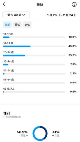 公雞先生 - 粉絲受眾比例