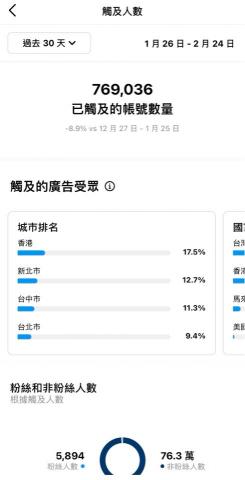 公雞先生 - 觸及數量