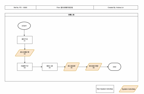 Andrea（ ERP Consultant) - 透過需求訪談為企業量身繪製整體架構流程，讓企業在導入過程中，也順道重新審視整體流程