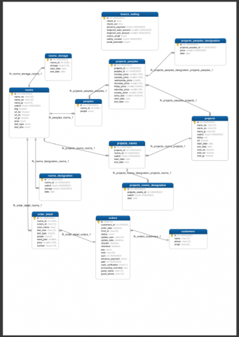腳印資訊有限公司 - 【線上訂房】Database schema