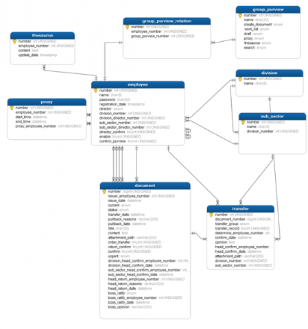 腳印資訊有限公司 - 【客製化系統】公文系統 - Database schema