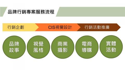 樂維活策略行銷 - 行銷一條龍服務 樂維活策略行銷 - 行銷一條龍服務