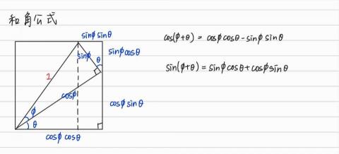 謝沛辰 - 高二《三角函數》圖解和角公式不必死背