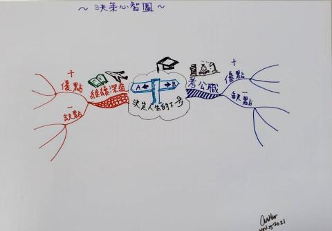 Arthur黃 / 職涯發展 / 品牌行銷 / 心智圖 - 利用心智圖的專業, 除了教導學生製作心智圖此外, 並協助做職涯決策的分析和規劃.
