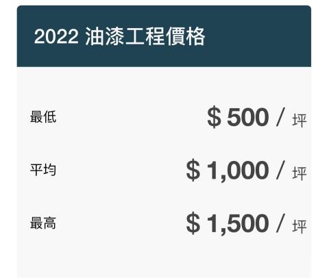 賴師傅油漆工作室 - 油漆工程以坪數報價，費用約為$500~$1,500元/坪，價格根據選用的油漆種類與需要施作的工程項目不同產生價差，另外，牆面狀況也會是影響油漆費用的主要因素，有裂縫、壁癌或是有孔洞的牆面，會需要花較多的時間批土研磨，因此價格會比較高，約為$800~$1,500元/坪；如果牆面平整，只要簡單批土就能做粉刷工作，則價格會較低，約為$500~$1,000/坪。
選用的油漆種類、需要施作的工程項目與採用的工法都會影響報價。批土補土價格為$100~$300/坪，油漆粉刷上漆（不含批土補土）依照選用的工法，價格為$3