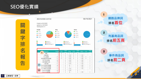 行銷管理一級棒 - SEO優化實績:
二~三個月內將家電類商品詞做到搜尋結果前二頁。