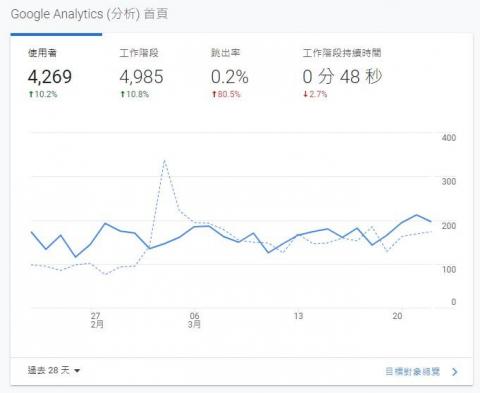 灌木叢成長 - GA月使用者數據
更新時間：2022/3/23

