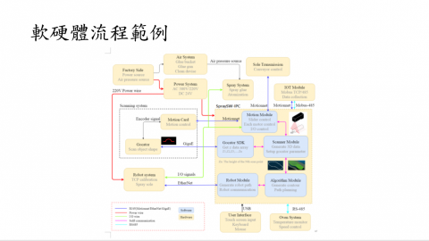 那迪專業軟體開發 - 軟硬體控制流程