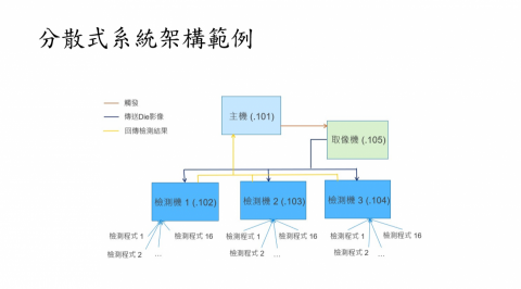 那迪專業軟體開發 - 分散式軟體系統架構