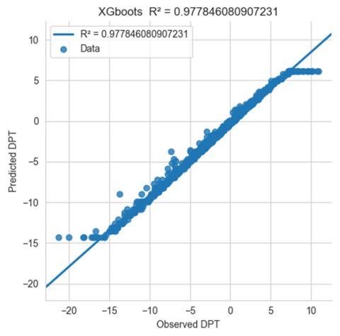 何松諭 - XGboots 績效