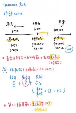 陳庭妤 - 英文家教/英文翻譯 - 和小朋友進行線上教學時的教學過程