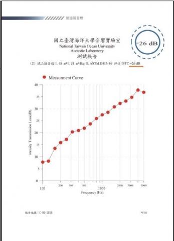 玖旺有限公司 - 管道隔音測報