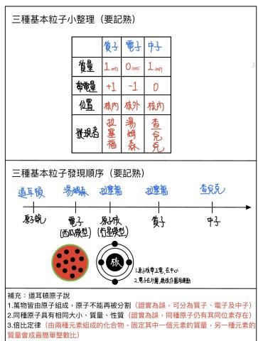 張顒顯 - 高中物理講義（基本粒子）