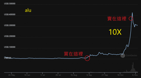Marcus 投資教練 - 實戰成績
alu幣
$1,500->$15,000
10倍報酬