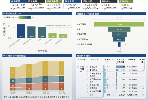 對角智慧股份有限公司 - 商品銷售分析
