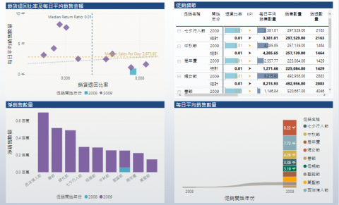 對角智慧股份有限公司 - 促銷分析