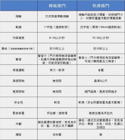 瑋泰靜音鐵捲門、瑋泰運輸 - 比較