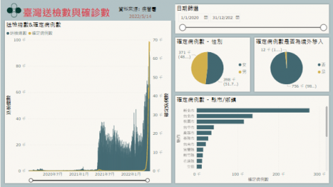 對角智慧股份有限公司 - 新冠病毒送檢及確診數