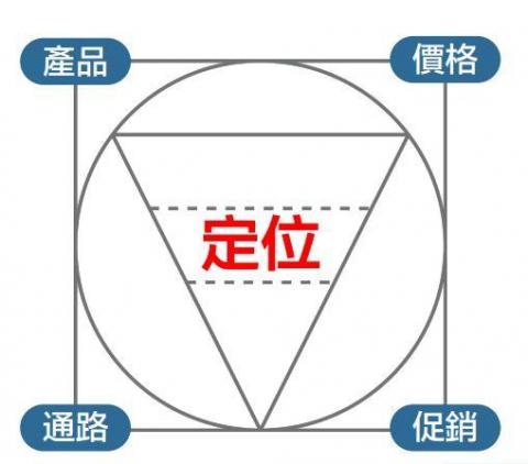 生洋整合行銷 顧問GARY - 定位