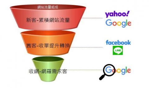 生洋整合行銷 顧問GARY - 漏斗