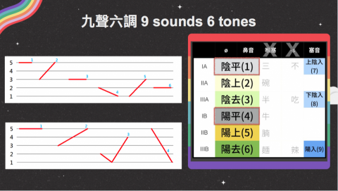 Rachel Chau - 課堂內容（九聲六調）