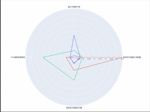 Janet - 用python matplotlib所畫出的雷達圖