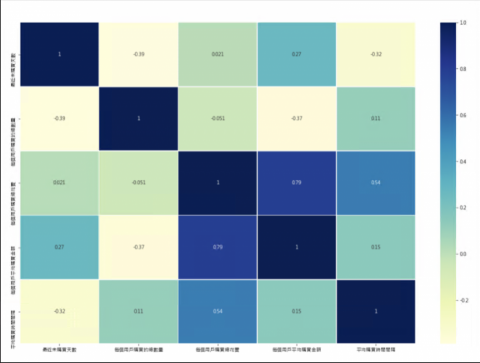 Janet - python matplotlib 相關性分析 熱力圖