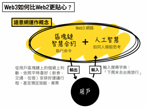 故事數位科技（股）公司 - WEB3 技術