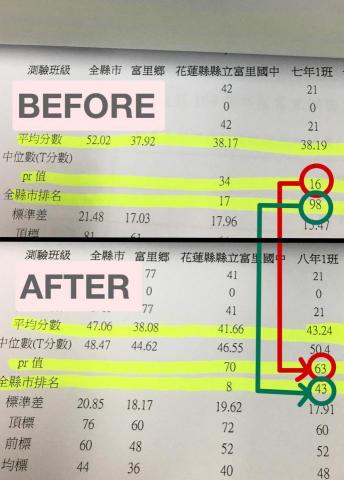 吳俐儒 - 花蓮縣學生基本學習能力測驗「全花蓮縣進步率第一」

附圖為教學第一年，該班級換我任教後的進步幅度
