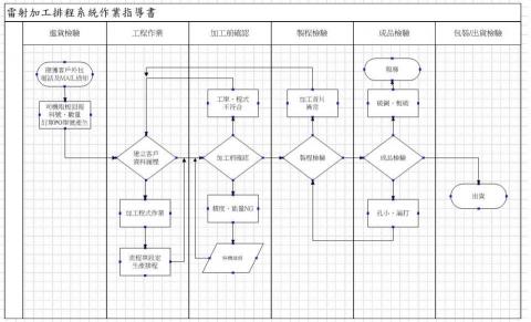 Hungwei Fang - 過站系統流成圖