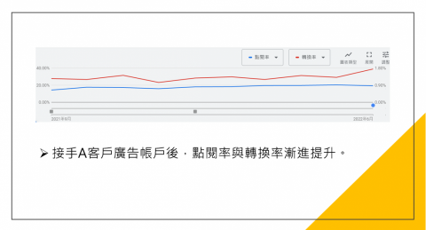 Rita Kuo - 接手A客戶廣告帳戶後，點閱率與轉換率漸進提升。