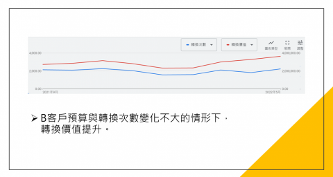 Rita Kuo - B客戶預算與轉換次數變化不大的情形下，轉換價值提升。
