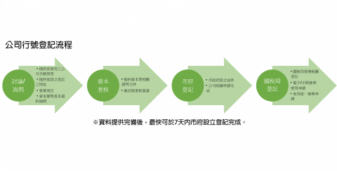 鍾記帳士 - 公司行號登記流程