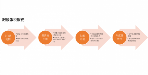 鍾記帳士 - 記帳報稅流程